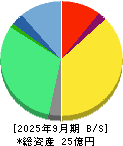 いい生活 貸借対照表 2025年9月期