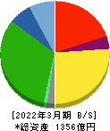 ハマキョウレックス 貸借対照表 2022年3月期