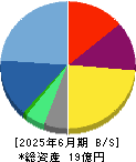 ネオマーケティング 貸借対照表 2025年6月期