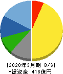 日本化学産業 貸借対照表 2020年3月期