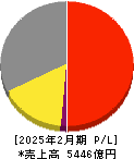 ＤＣＭホールディングス 損益計算書 2025年2月期