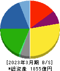 日東紡績 貸借対照表 2023年3月期 日東紡績 貸借対照表 2023年3月期