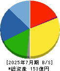 石井表記 貸借対照表 2025年7月期