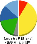 信越化学工業 貸借対照表 2021年3月期 信越化学工業 貸借対照表 2021年3月期