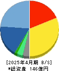 アイル 貸借対照表 2025年4月期