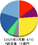 ネオマーケティング 貸借対照表 2025年3月期