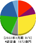 日東紡績 貸借対照表 2022年3月期 日東紡績 貸借対照表 2022年3月期