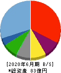 きちりホールディングス 貸借対照表 2020年6月期 きちりホールディングス 貸借対照表 2020年6月期