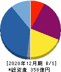 ADワークスグループ 貸借対照表 2020年12月期 ADワークスグループ 貸借対照表 2020年12月期