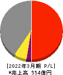 白銅 損益計算書 2022年3月期