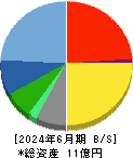 アスア 貸借対照表 2024年6月期 アスア 貸借対照表 2024年6月期