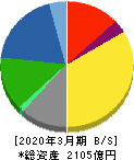 日本曹達 貸借対照表 2020年3月期