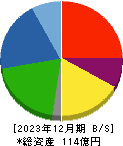 不二ラテックス 貸借対照表 2023年12月期 不二ラテックス 貸借対照表 2023年12月期