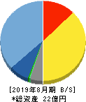 ヴィッツ 貸借対照表 2019年8月期 ヴィッツ 貸借対照表 2019年8月期