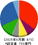 ダイヤモンドエレクトリックホールディングス 貸借対照表 2025年6月期
