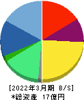 インフォネット 貸借対照表 2022年3月期 インフォネット 貸借対照表 2022年3月期