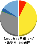 アンジェス 貸借対照表 2020年12月期 アンジェス 貸借対照表 2020年12月期