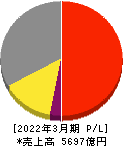 日清食品ホールディングス 損益計算書 2022年3月期 日清食品ホールディングス 損益計算書 2022年3月期