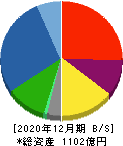 JUKI 貸借対照表 2020年12月期 JUKI 貸借対照表 2020年12月期