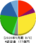 ニイタカ 貸借対照表 2020年5月期 ニイタカ 貸借対照表 2020年5月期