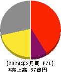 アイリッジ 損益計算書 2024年3月期 アイリッジ 損益計算書 2024年3月期