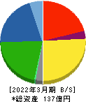 日本興業 貸借対照表 2022年3月期