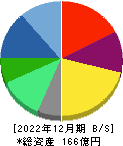 ＬＩＴＡＬＩＣＯ 貸借対照表 2022年12月期