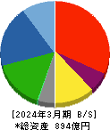 不二サッシ 貸借対照表 2024年3月期 不二サッシ 貸借対照表 2024年3月期