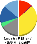 ｇｕｍｉ 貸借対照表 2025年1月期