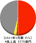 稲畑産業 損益計算書 2021年3月期 稲畑産業 損益計算書 2021年3月期