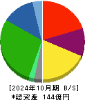 さくらさくプラス 貸借対照表 2024年10月期