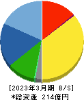かわでん 貸借対照表 2023年3月期 かわでん 貸借対照表 2023年3月期