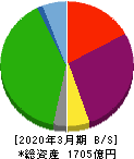 明治海運 貸借対照表 2020年3月期 明治海運 貸借対照表 2020年3月期