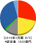 新日本空調 貸借対照表 2019年3月期