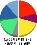 Ｏｒｃｈｅｓｔｒａ　Ｈｏｌｄｉｎｇｓ 貸借対照表 2025年3月期