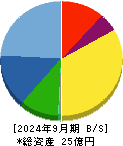 フェニックスバイオ 貸借対照表 2024年9月期