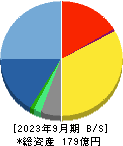 アバントグループ 貸借対照表 2023年9月期