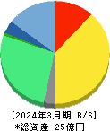 いい生活 貸借対照表 2024年3月期
