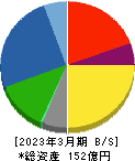 重松製作所 貸借対照表 2023年3月期 重松製作所 貸借対照表 2023年3月期