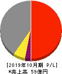 エイケン工業 損益計算書 2019年10月期