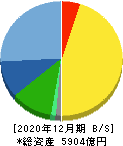 シマノ 貸借対照表 2020年12月期 シマノ 貸借対照表 2020年12月期