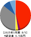 大垣共立銀行 貸借対照表 2025年3月期 大垣共立銀行 貸借対照表 2025年3月期