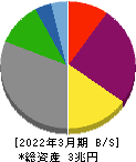 電源開発 貸借対照表 2022年3月期 電源開発 貸借対照表 2022年3月期