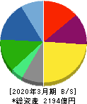 H.U.グループホールディングス 貸借対照表 2020年3月期 H.U.グループホールディングス 貸借対照表 2020年3月期