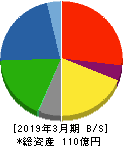 中国工業 貸借対照表 2019年3月期 中国工業 貸借対照表 2019年3月期