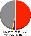 アニコム ホールディングス 損益計算書 2024年3月期 アニコム ホールディングス 損益計算書 2024年3月期