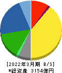 日本化薬 貸借対照表 2022年3月期 日本化薬 貸借対照表 2022年3月期
