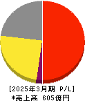 フランスベッドホールディングス 損益計算書 2025年3月期 フランスベッドホールディングス 損益計算書 2025年3月期