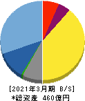 アカツキ 貸借対照表 2021年3月期 アカツキ 貸借対照表 2021年3月期