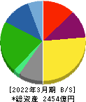 太平洋工業 貸借対照表 2022年3月期